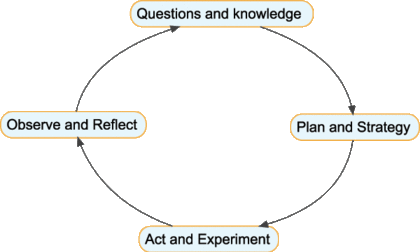 research-action-cycle.gif