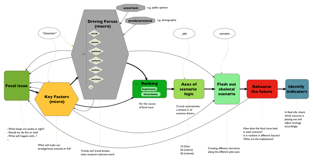 Visual translation of "Steps to developing scenarios" by P. Schwartz